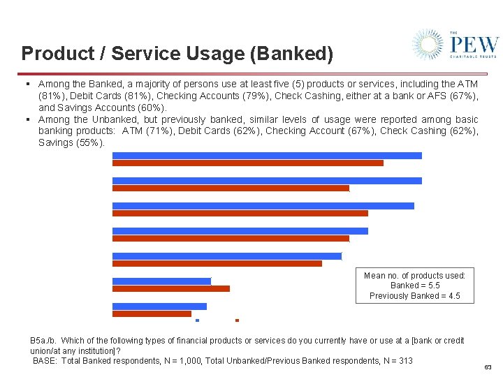 Product / Service Usage (Banked) § Among the Banked, a majority of persons use