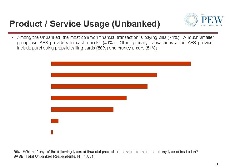 Product / Service Usage (Unbanked) § Among the Unbanked, the most common financial transaction