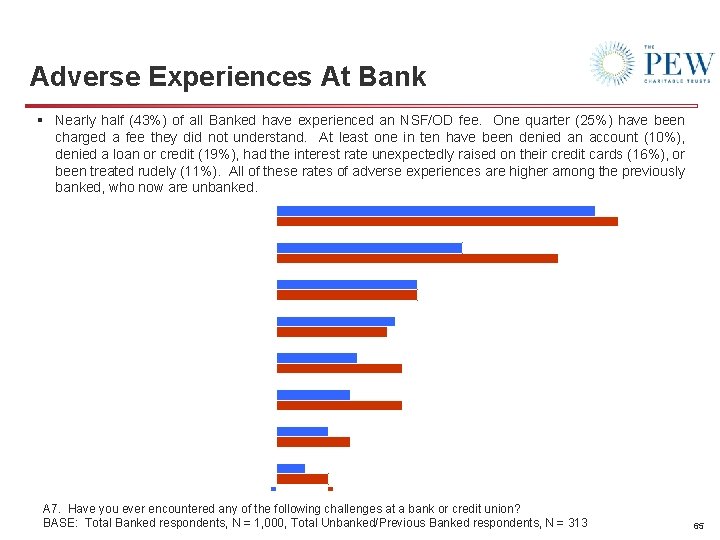 Adverse Experiences At Bank § Nearly half (43%) of all Banked have experienced an