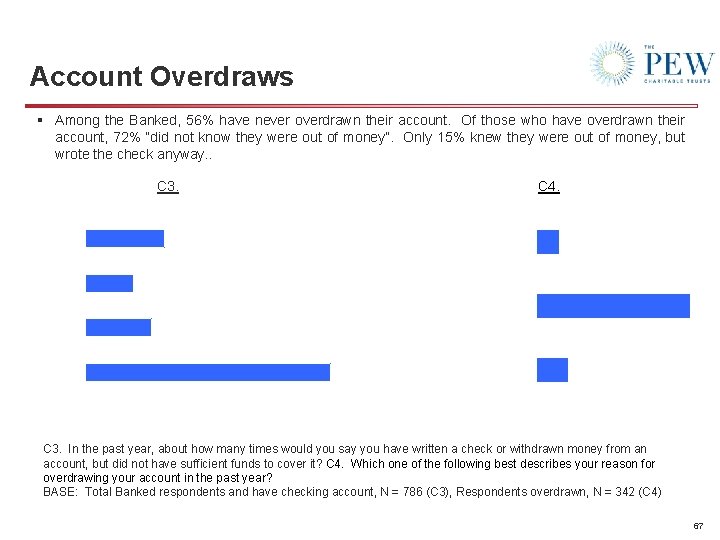 Account Overdraws § Among the Banked, 56% have never overdrawn their account. Of those