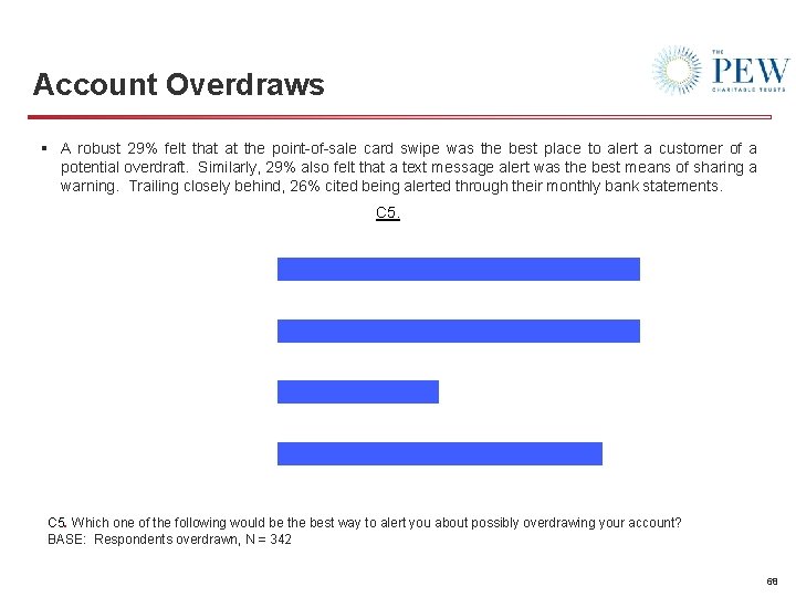Account Overdraws § A robust 29% felt that at the point-of-sale card swipe was