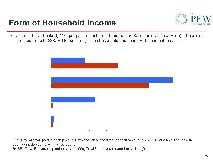Form of Household Income § Among the Unbanked, 41% get paid in cash from