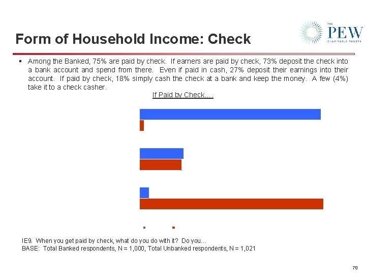 Form of Household Income: Check § Among the Banked, 75% are paid by check.