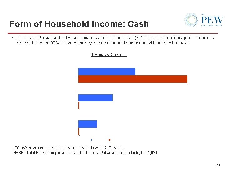 Form of Household Income: Cash § Among the Unbanked, 41% get paid in cash