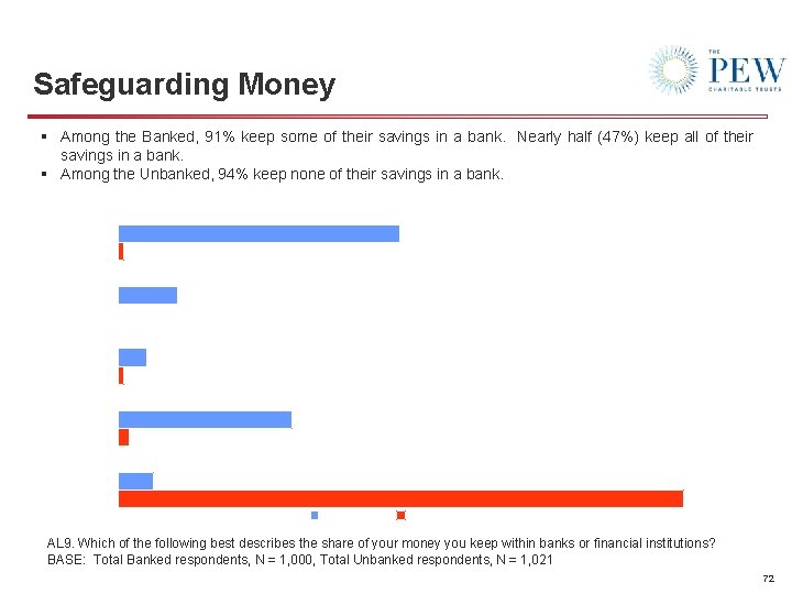 Safeguarding Money § Among the Banked, 91% keep some of their savings in a