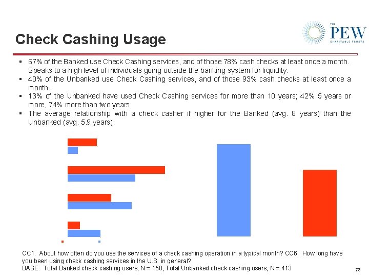 Check Cashing Usage § 67% of the Banked use Check Cashing services, and of