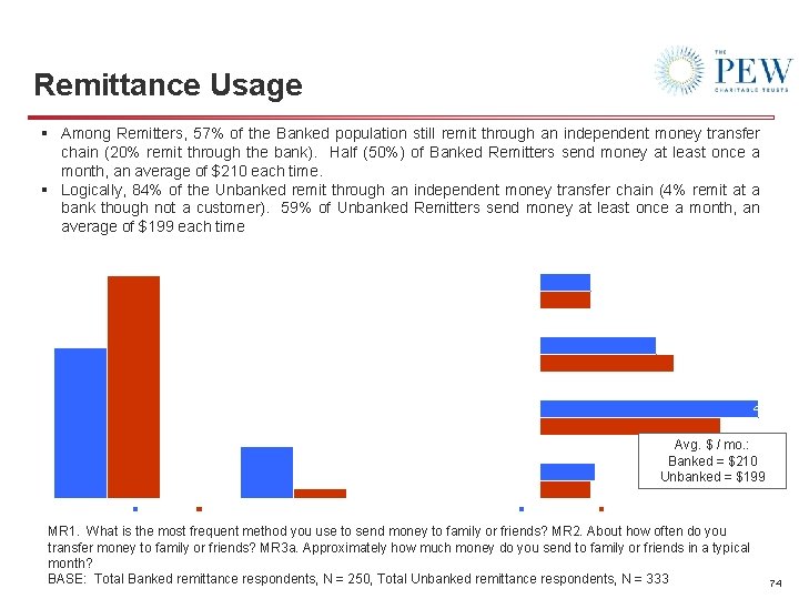 Remittance Usage § Among Remitters, 57% of the Banked population still remit through an