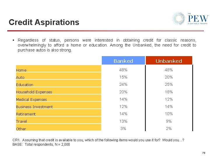 Credit Aspirations § Regardless of status, persons were interested in obtaining credit for classic