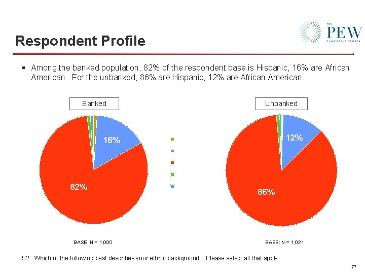 Respondent Profile § Among the banked population, 82% of the respondent base is Hispanic,