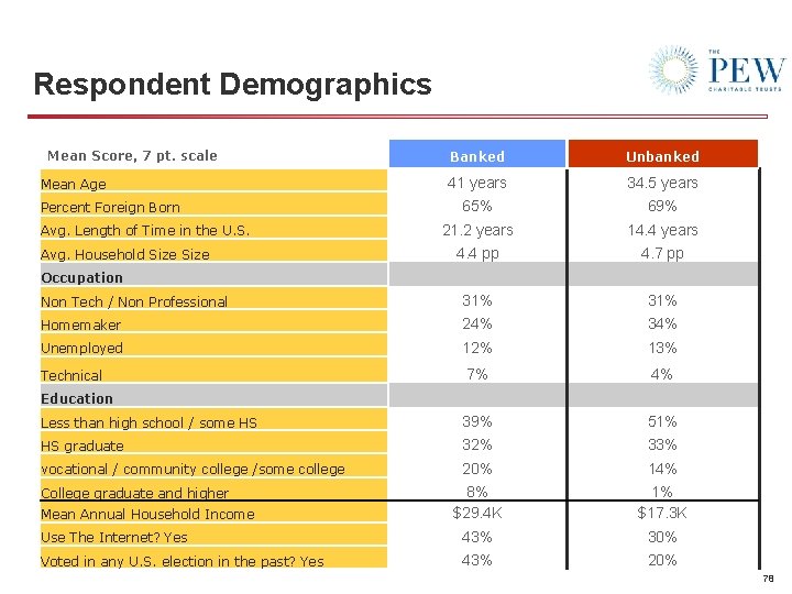 Respondent Demographics Mean Score, 7 pt. scale Banked Unbanked 41 years 34. 5 years