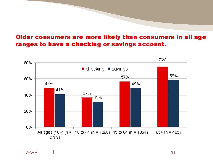 Older consumers are more likely than consumers in all age ranges to have a