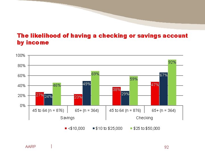 The likelihood of having a checking or savings account by income 100% 92% 80%