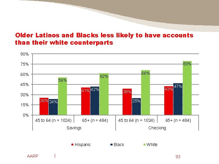 Older Latinos and Blacks less likely to have accounts than their white counterparts 90%