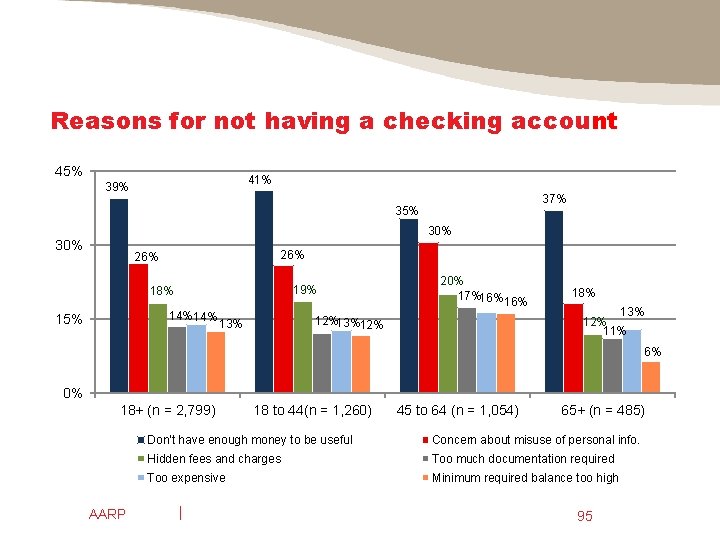 Reasons for not having a checking account 45% 41% 39% 37% 35% 30% 26%