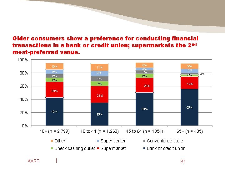 Older consumers show a preference for conducting financial transactions in a bank or credit