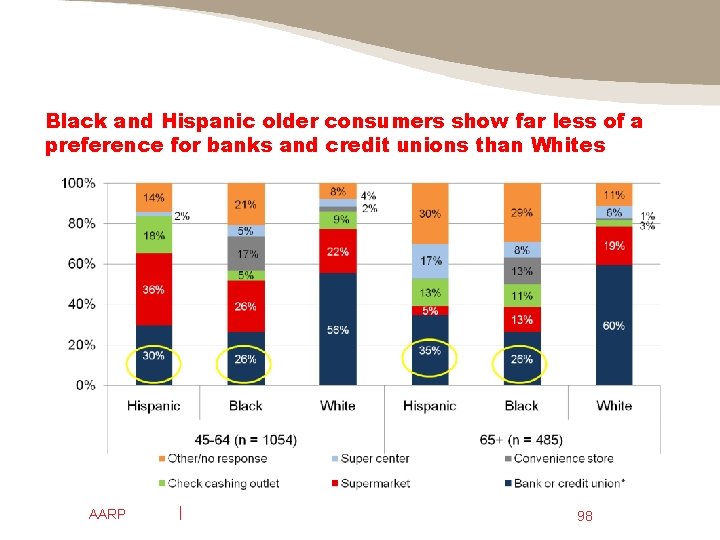 Black and Hispanic older consumers show far less of a preference for banks and