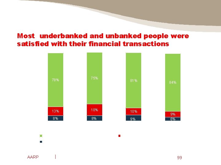 Most underbanked and unbanked people were satisfied with their financial transactions 100% 80% 60%