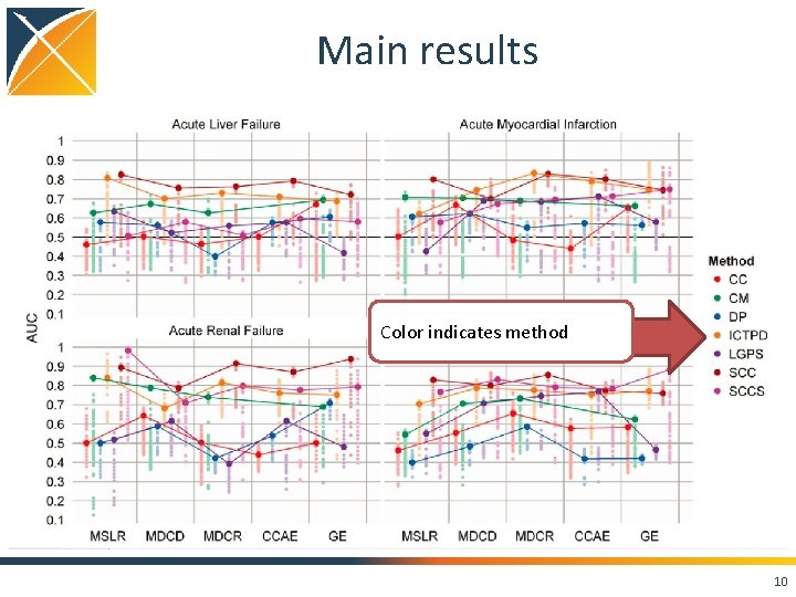 Main results Color indicates method 10 