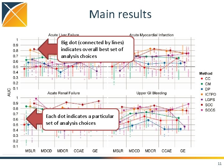 Main results Big dot (connected by lines) indicates overall best set of analysis choices