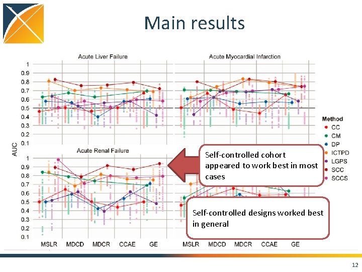 Main results Self-controlled cohort appeared to work best in most cases Self-controlled designs worked