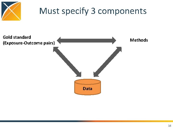 Must specify 3 components Gold standard (Exposure-Outcome pairs) Methods Data 16 