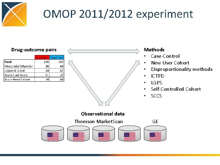 OMOP 2011/2012 experiment Methods • Case-Control • New User Cohort • Disproportionality methods •