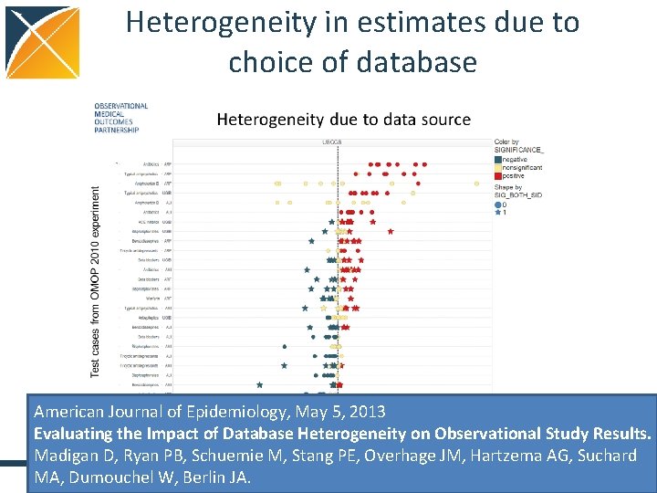 Heterogeneity in estimates due to choice of database American Journal of Epidemiology, May 5,