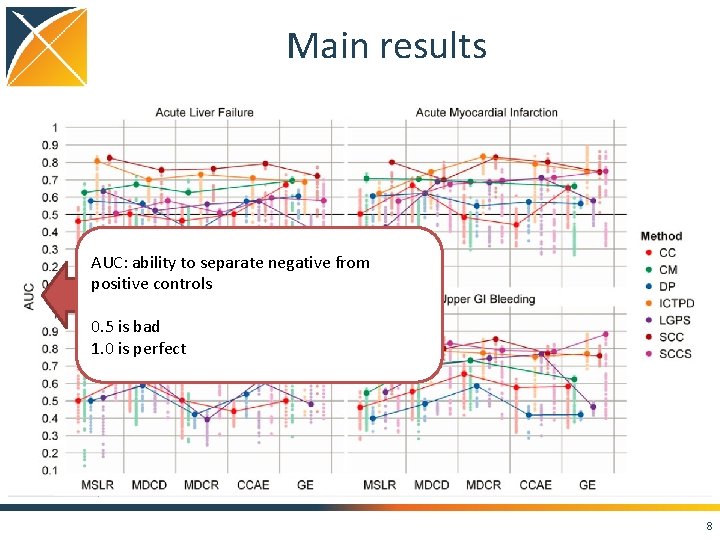Main results AUC: ability to separate negative from positive controls 0. 5 is bad