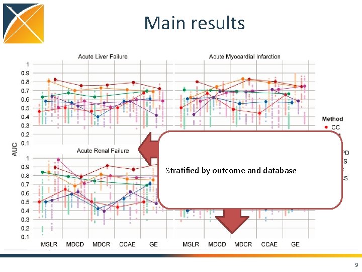 Main results Stratified by outcome and database 9 