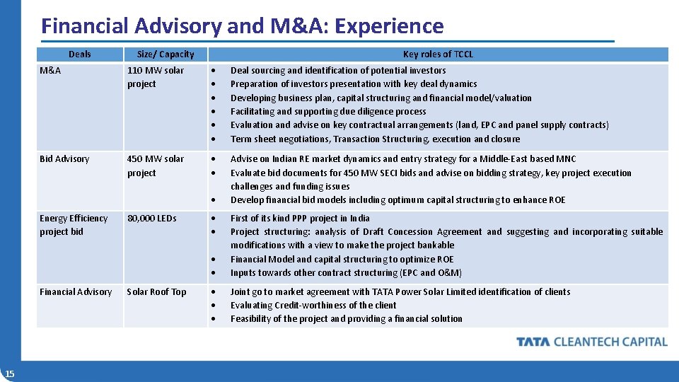 Financial Advisory and M&A: Experience Deals Size/ Capacity Key roles of TCCL M&A 110