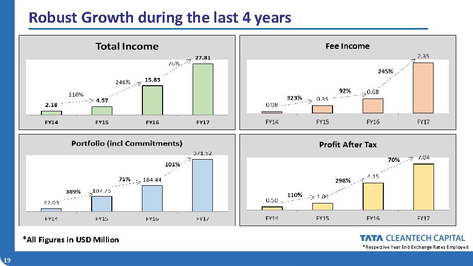 Robust Growth during the last 4 years *All Figures in USD Million 19 *Respective