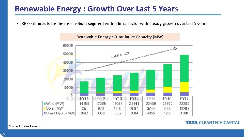 Renewable Energy : Growth Over Last 5 Years • RE continues to be the