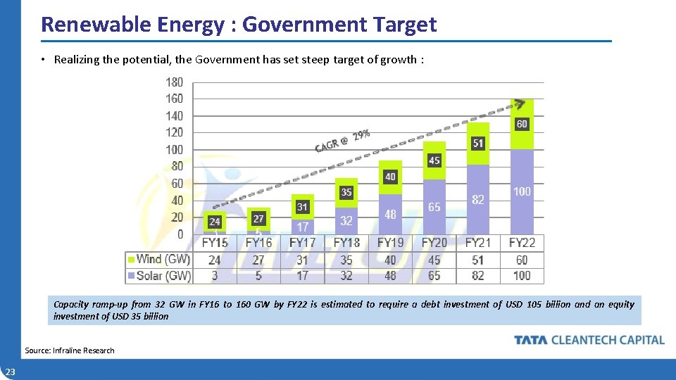 Renewable Energy : Government Target • Realizing the potential, the Government has set steep