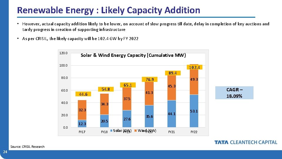 Renewable Energy : Likely Capacity Addition • However, actual capacity addition likely to be