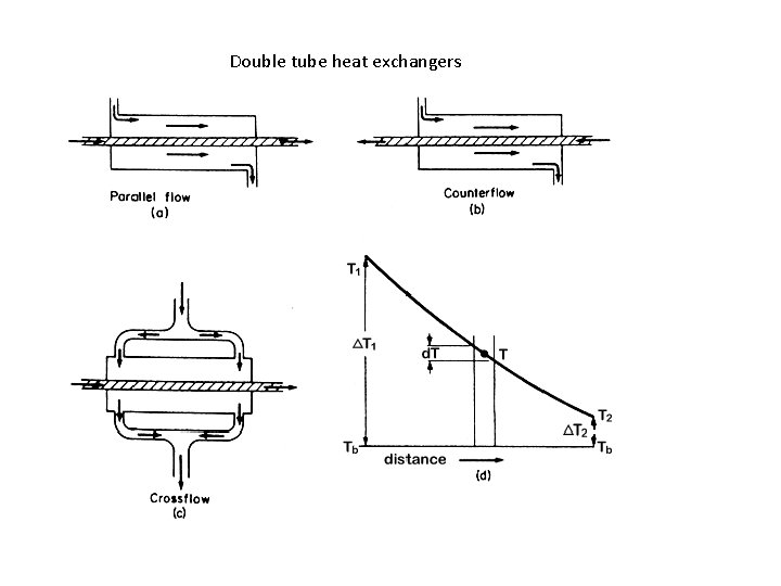 Double tube heat exchangers 