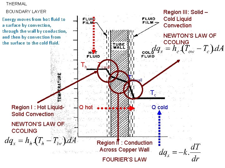 THERMAL Region III: Solid – Cold Liquid Convection BOUNDARY LAYER Energy moves from hot