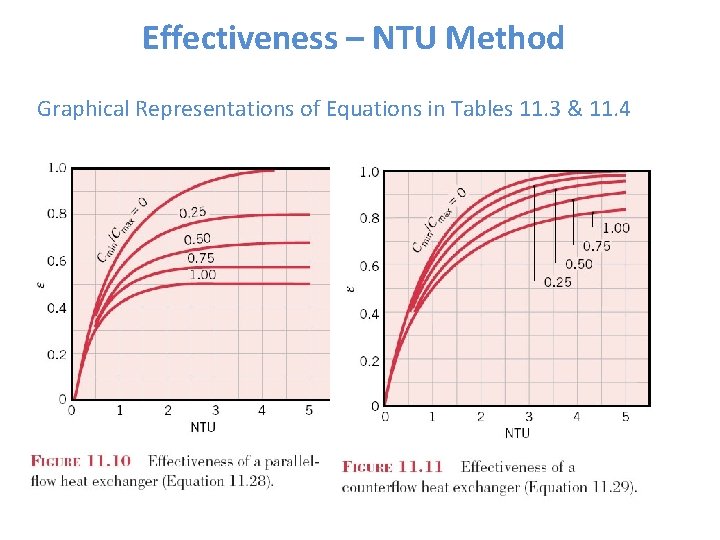 Effectiveness – NTU Method Graphical Representations of Equations in Tables 11. 3 & 11.