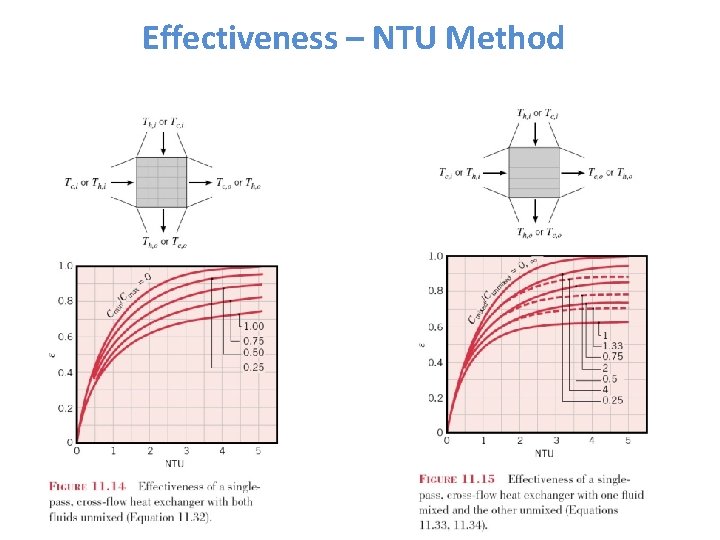 Effectiveness – NTU Method 
