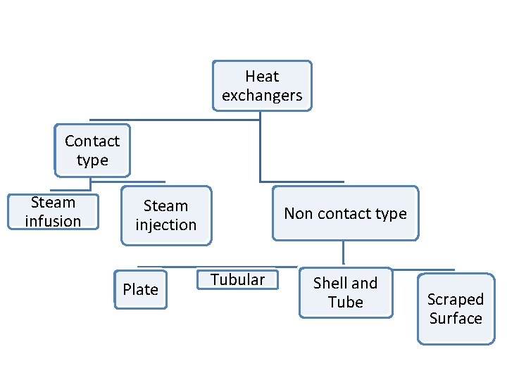 Heat exchangers Contact type Steam infusion Steam injection Plate Non contact type Tubular Shell