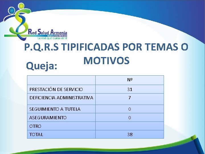 P. Q. R. S TIPIFICADAS POR TEMAS O MOTIVOS Queja: Nº PRESTACIÓN DE SERVICIO