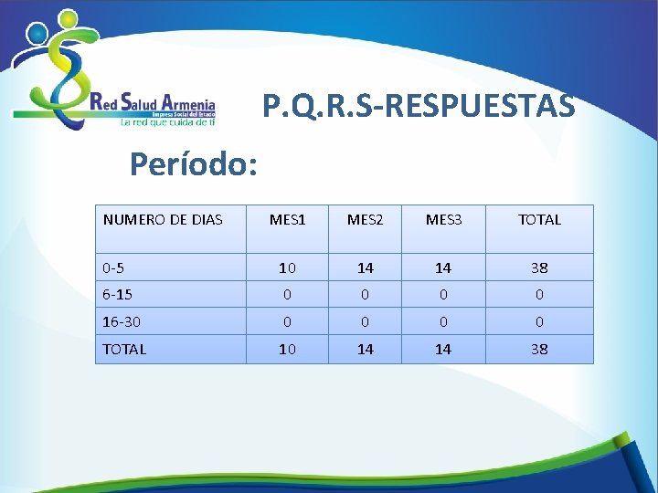 P. Q. R. S-RESPUESTAS Período: NUMERO DE DIAS MES 1 MES 2 MES 3