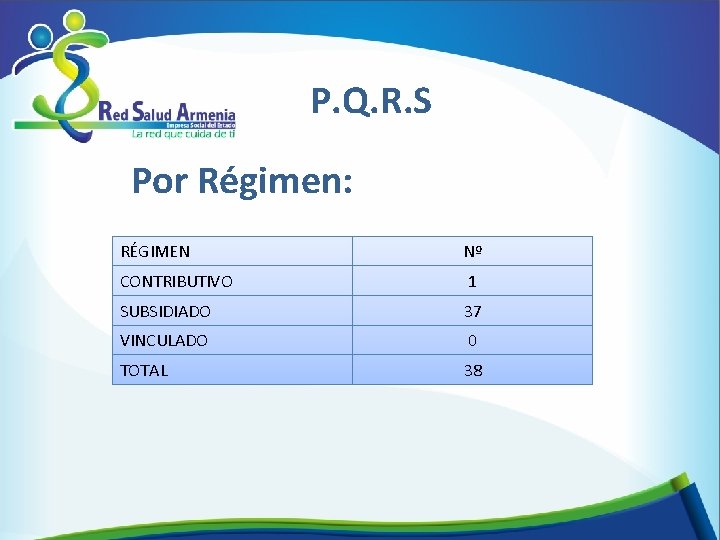 P. Q. R. S Por Régimen: RÉGIMEN Nº CONTRIBUTIVO 1 SUBSIDIADO 37 VINCULADO 0