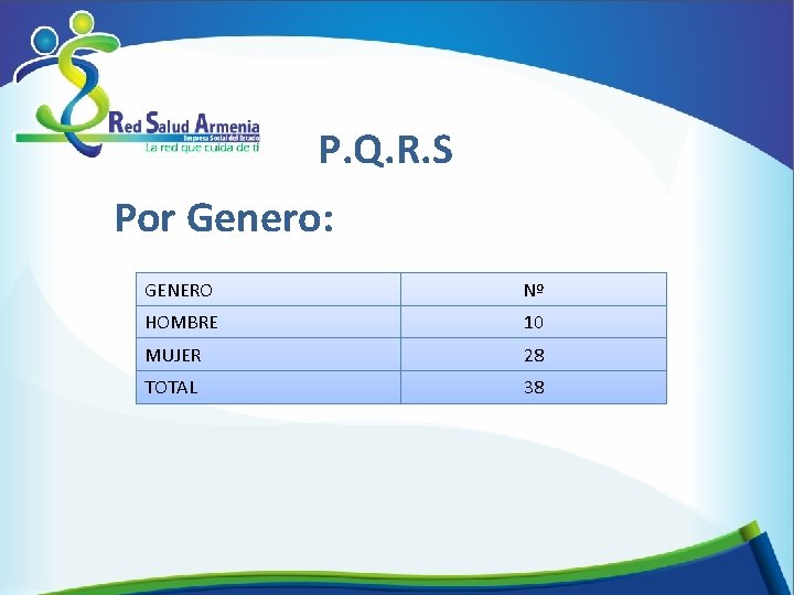 P. Q. R. S Por Genero: GENERO Nº HOMBRE 10 MUJER 28 TOTAL 38