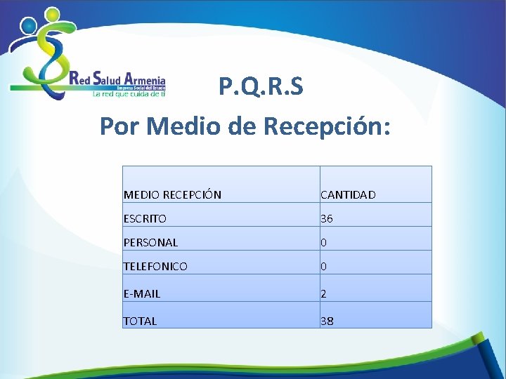 P. Q. R. S Por Medio de Recepción: MEDIO RECEPCIÓN CANTIDAD ESCRITO 36 PERSONAL