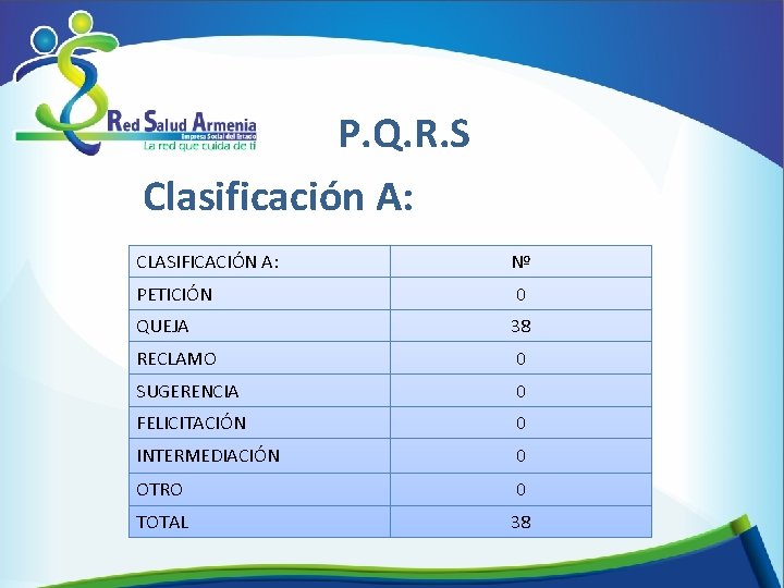 P. Q. R. S Clasificación A: CLASIFICACIÓN A: Nº PETICIÓN 0 QUEJA 38 RECLAMO