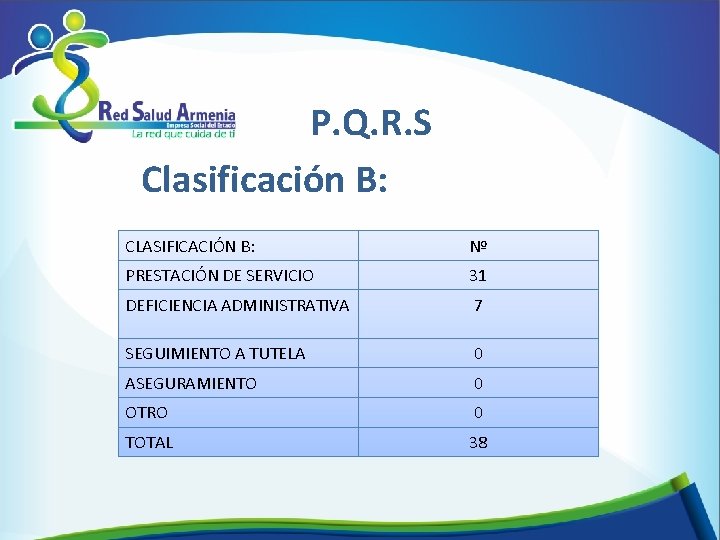 P. Q. R. S Clasificación B: CLASIFICACIÓN B: Nº PRESTACIÓN DE SERVICIO 31 DEFICIENCIA