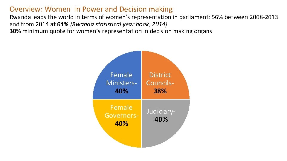 Overview: Women in Power and Decision making Rwanda leads the world in terms of