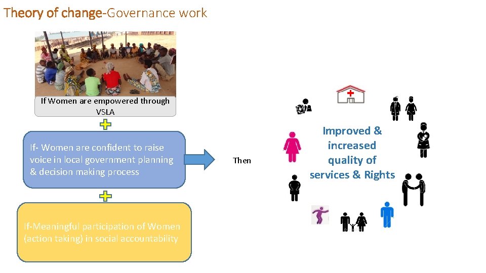 Theory of change-Governance work If Women are empowered through VSLA If- Women are confident