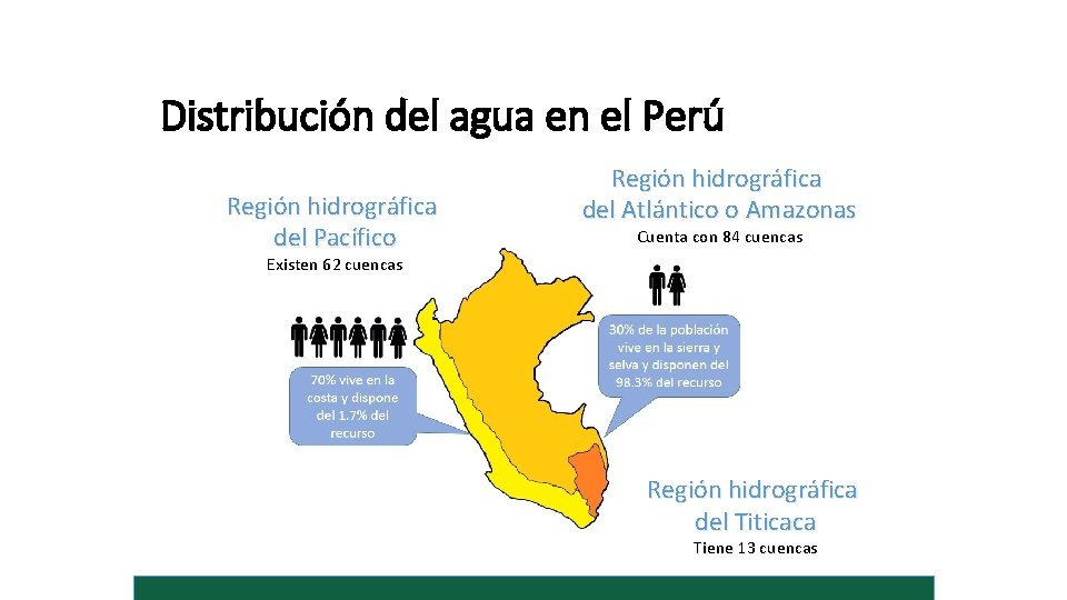 Distribución del agua en el Perú Región hidrográfica del Pacífico Región hidrográfica del Atlántico