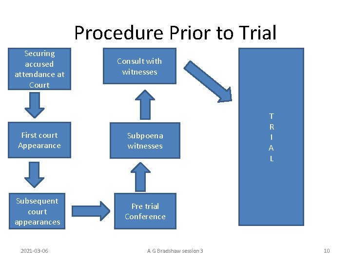 Procedure Prior to Trial Securing accused attendance at Court Consult with witnesses First court